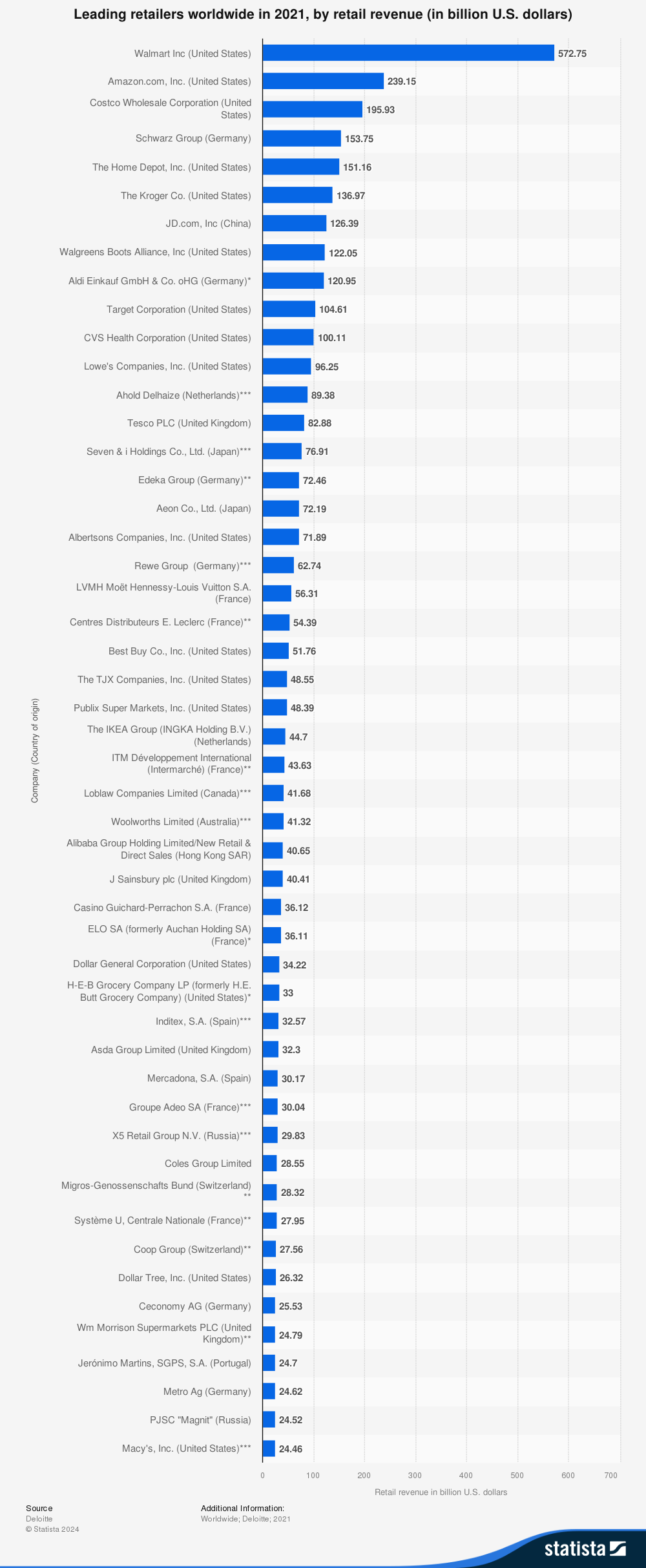 Largest Grocery Retailers 2021